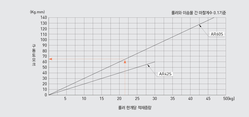 구동 토크