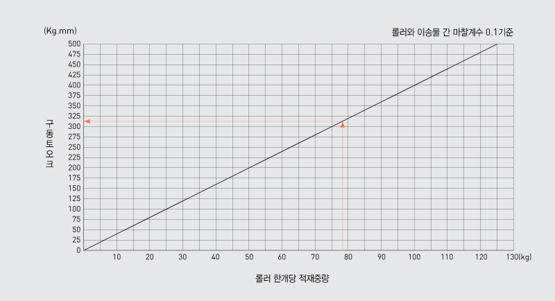 구동 토크