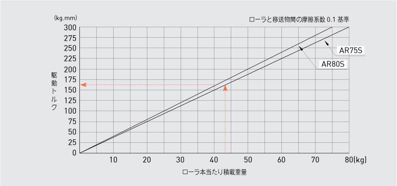 駆動トルク
