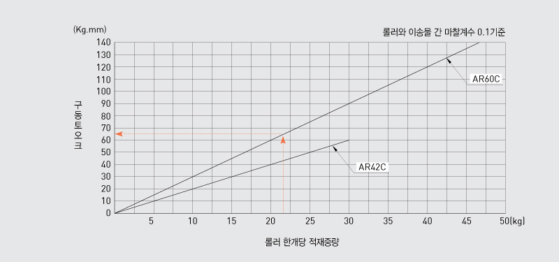 구동 토크