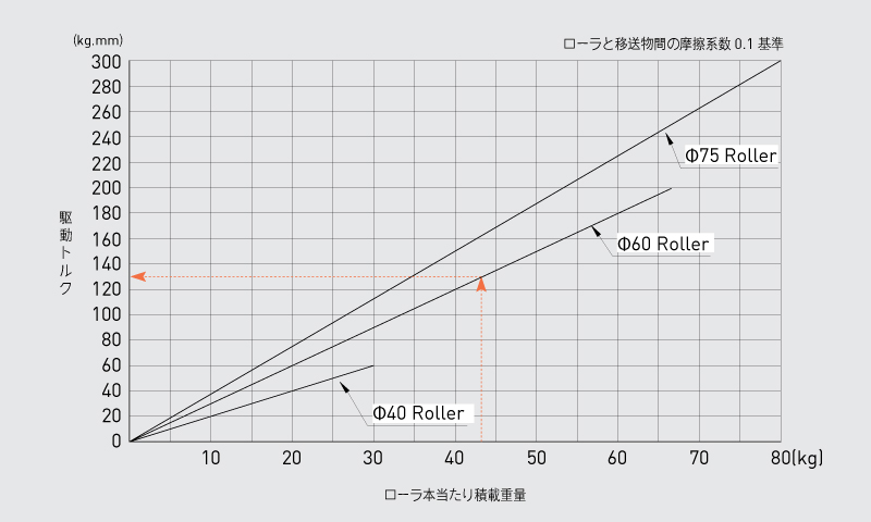 駆動トルク