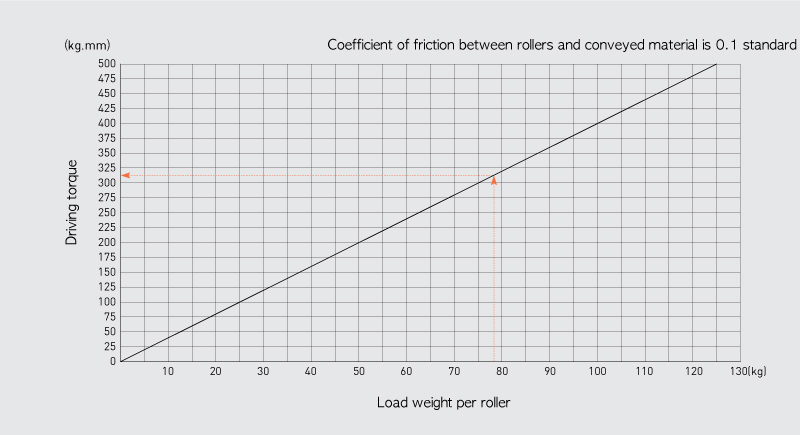 Driving torque