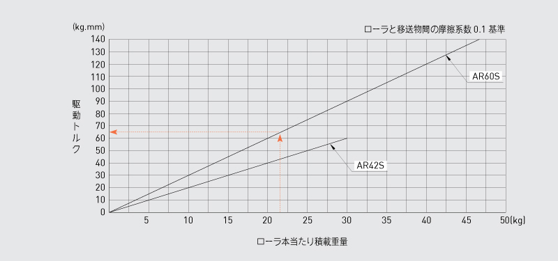 駆動トルク