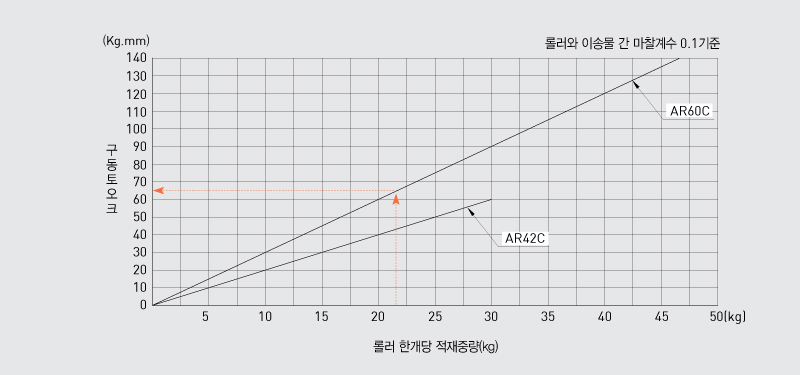 구동 토크