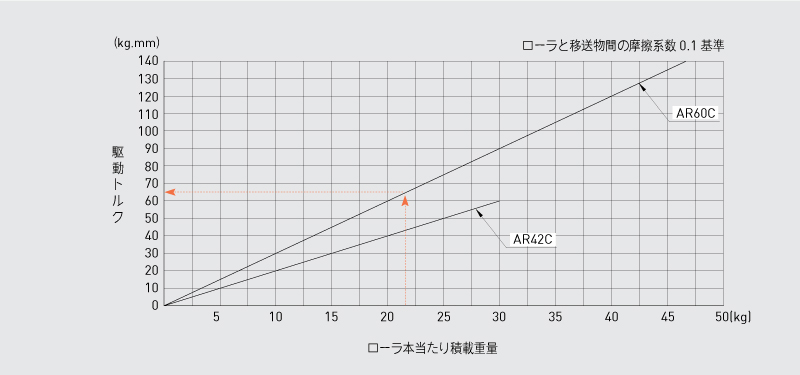 駆動トルク
