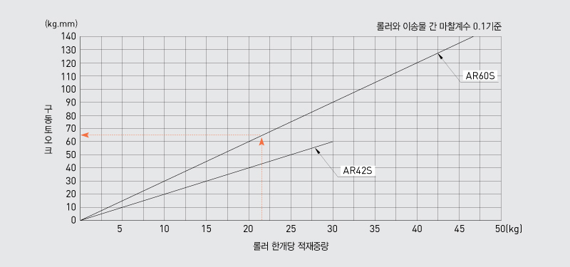 구동 토크