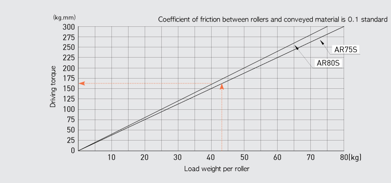 Driving torque