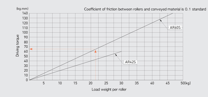 Driving torque