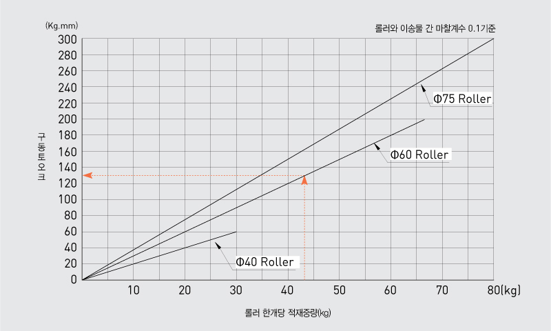 구동 토크