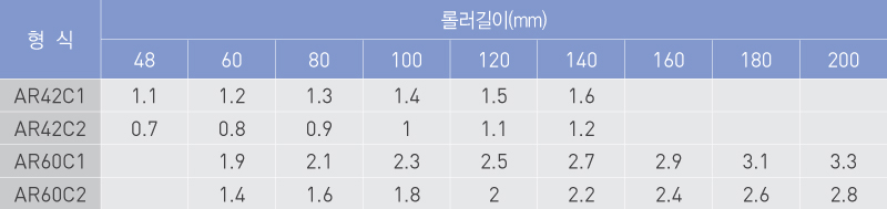 중량 (kg)