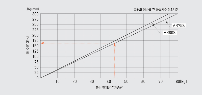 구동 토크