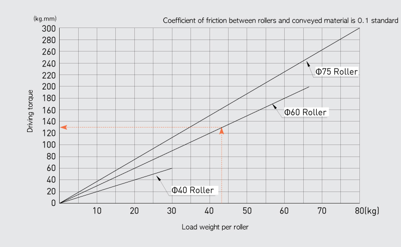 Driving torque