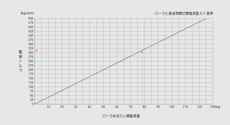駆動トルク