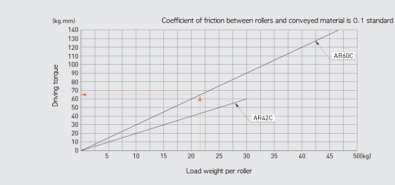 Driving torque