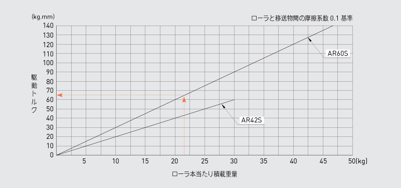 駆動トルク