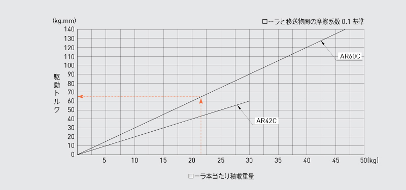 駆動トルク