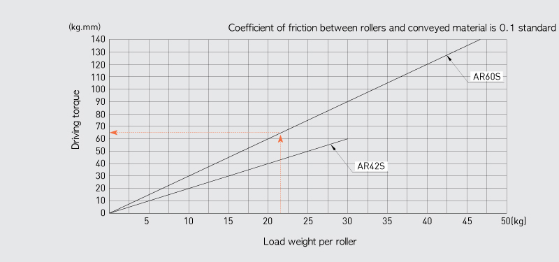 Driving torque