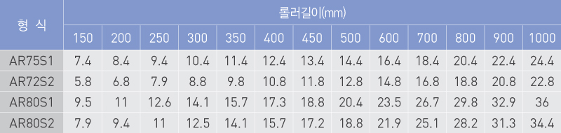 중량 (kg)