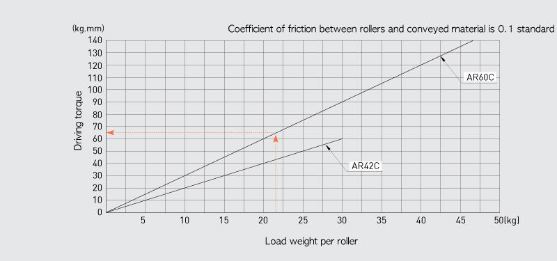 Driving torque